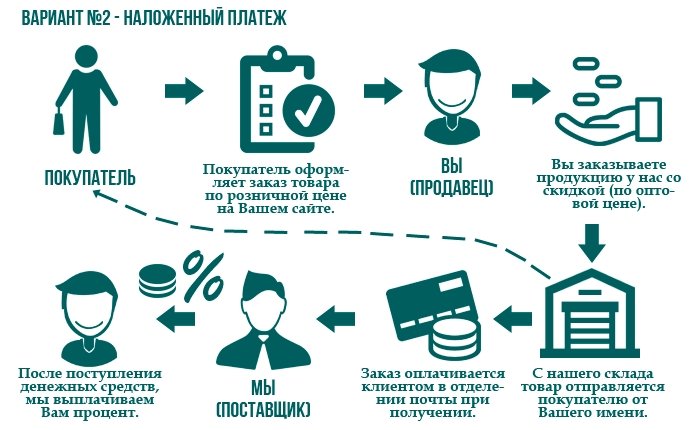 СЕГОДНЯ МЫ ПРЕДЛАГАЕМ 2 ВАРИАНТА СОТРУДНИЧЕСТВА СЕГОДНЯ МЫ ПРЕДЛАГАЕМ 2 ВАРИАНТА СОТРУДНИЧЕСТВА